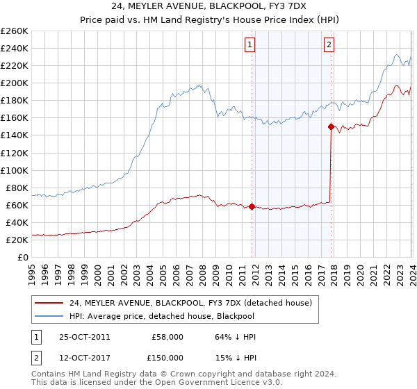 24, MEYLER AVENUE, BLACKPOOL, FY3 7DX: Price paid vs HM Land Registry's House Price Index