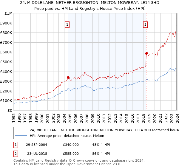 24, MIDDLE LANE, NETHER BROUGHTON, MELTON MOWBRAY, LE14 3HD: Price paid vs HM Land Registry's House Price Index