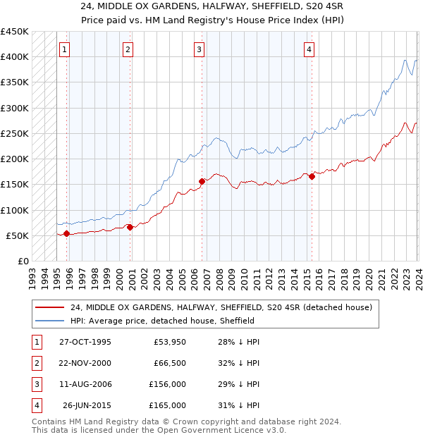 24, MIDDLE OX GARDENS, HALFWAY, SHEFFIELD, S20 4SR: Price paid vs HM Land Registry's House Price Index