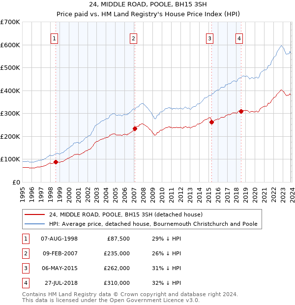 24, MIDDLE ROAD, POOLE, BH15 3SH: Price paid vs HM Land Registry's House Price Index