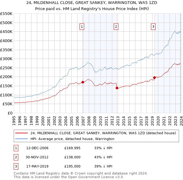 24, MILDENHALL CLOSE, GREAT SANKEY, WARRINGTON, WA5 1ZD: Price paid vs HM Land Registry's House Price Index