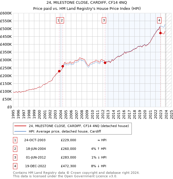 24, MILESTONE CLOSE, CARDIFF, CF14 4NQ: Price paid vs HM Land Registry's House Price Index