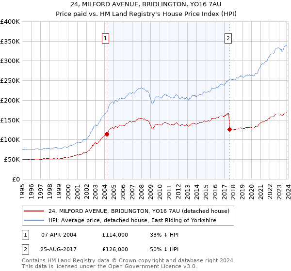 24, MILFORD AVENUE, BRIDLINGTON, YO16 7AU: Price paid vs HM Land Registry's House Price Index