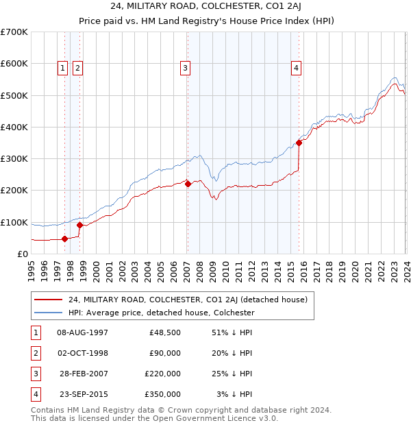 24, MILITARY ROAD, COLCHESTER, CO1 2AJ: Price paid vs HM Land Registry's House Price Index