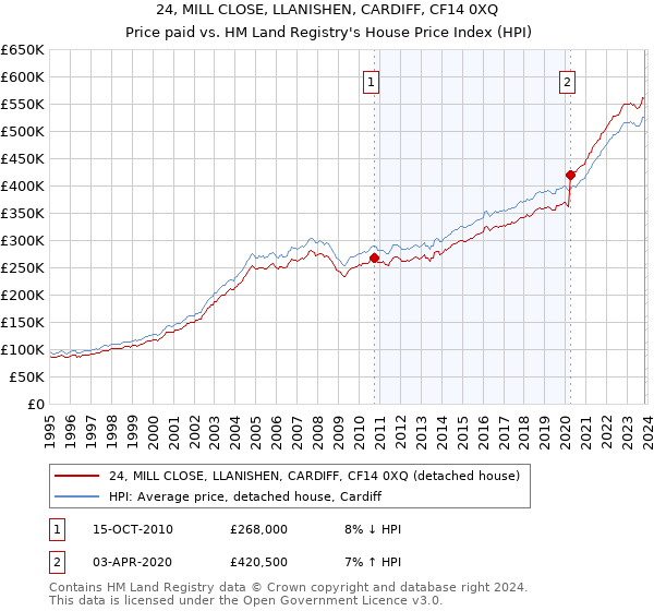 24, MILL CLOSE, LLANISHEN, CARDIFF, CF14 0XQ: Price paid vs HM Land Registry's House Price Index