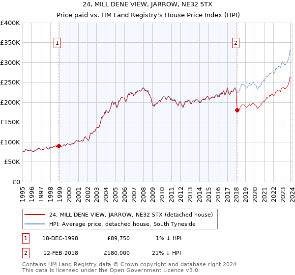 24, MILL DENE VIEW, JARROW, NE32 5TX: Price paid vs HM Land Registry's House Price Index