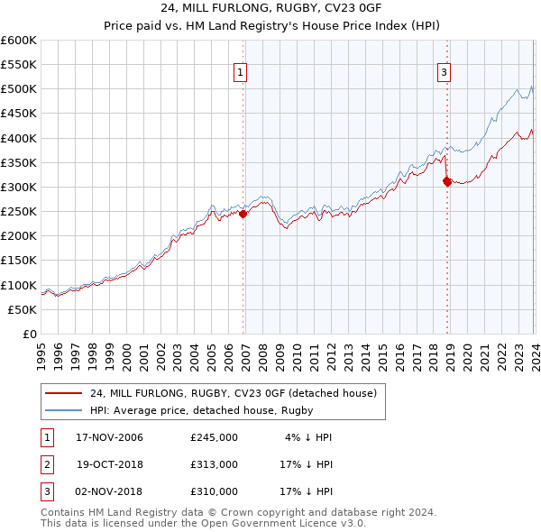 24, MILL FURLONG, RUGBY, CV23 0GF: Price paid vs HM Land Registry's House Price Index