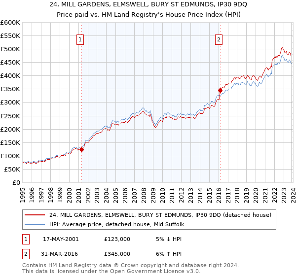 24, MILL GARDENS, ELMSWELL, BURY ST EDMUNDS, IP30 9DQ: Price paid vs HM Land Registry's House Price Index