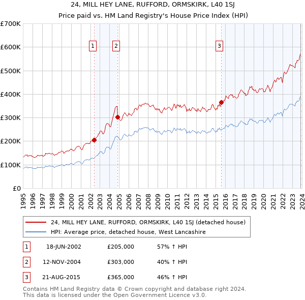 24, MILL HEY LANE, RUFFORD, ORMSKIRK, L40 1SJ: Price paid vs HM Land Registry's House Price Index