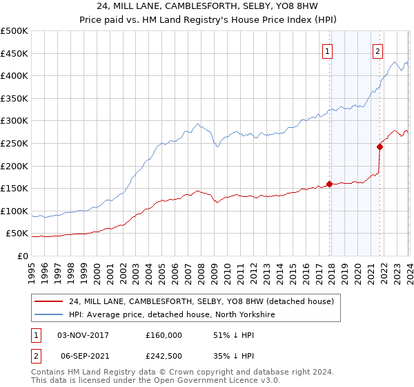 24, MILL LANE, CAMBLESFORTH, SELBY, YO8 8HW: Price paid vs HM Land Registry's House Price Index