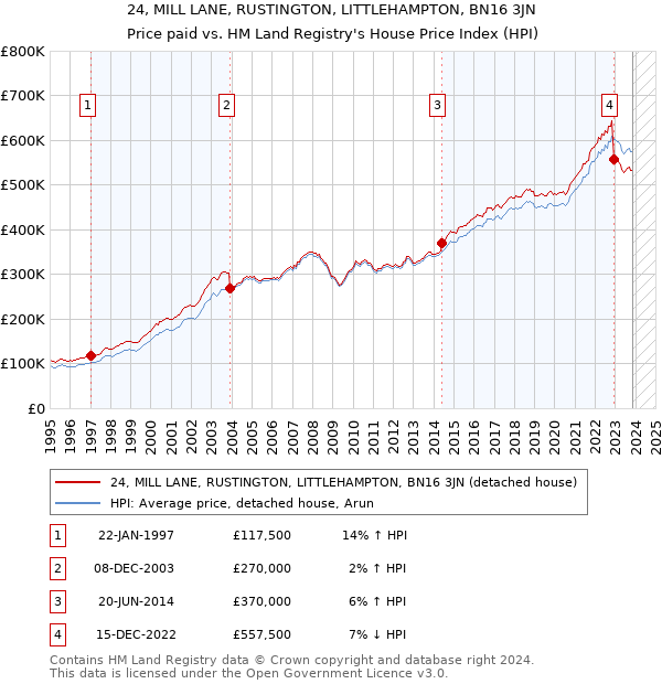 24, MILL LANE, RUSTINGTON, LITTLEHAMPTON, BN16 3JN: Price paid vs HM Land Registry's House Price Index