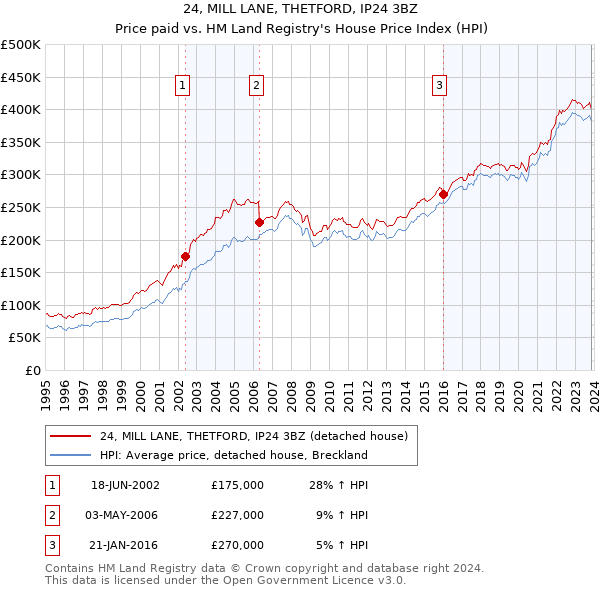 24, MILL LANE, THETFORD, IP24 3BZ: Price paid vs HM Land Registry's House Price Index
