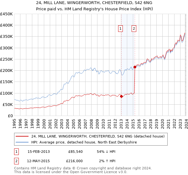 24, MILL LANE, WINGERWORTH, CHESTERFIELD, S42 6NG: Price paid vs HM Land Registry's House Price Index