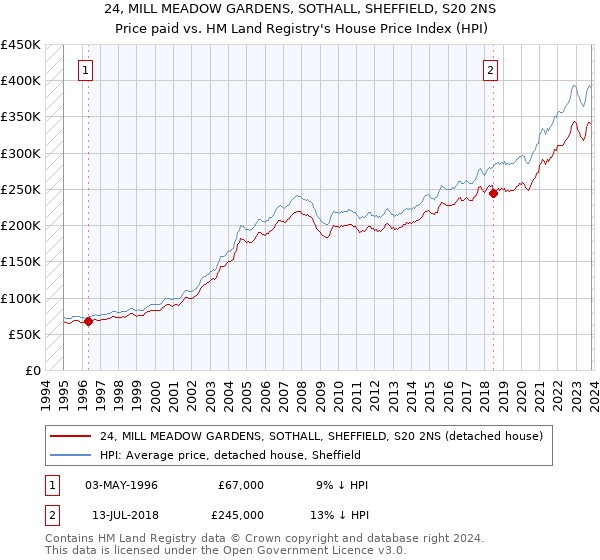24, MILL MEADOW GARDENS, SOTHALL, SHEFFIELD, S20 2NS: Price paid vs HM Land Registry's House Price Index
