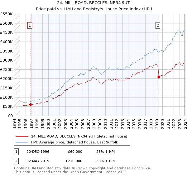 24, MILL ROAD, BECCLES, NR34 9UT: Price paid vs HM Land Registry's House Price Index