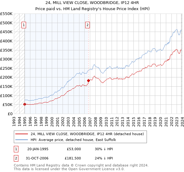 24, MILL VIEW CLOSE, WOODBRIDGE, IP12 4HR: Price paid vs HM Land Registry's House Price Index
