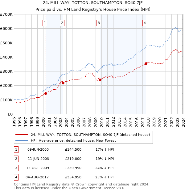 24, MILL WAY, TOTTON, SOUTHAMPTON, SO40 7JF: Price paid vs HM Land Registry's House Price Index