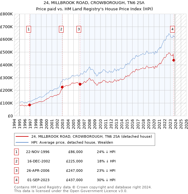 24, MILLBROOK ROAD, CROWBOROUGH, TN6 2SA: Price paid vs HM Land Registry's House Price Index