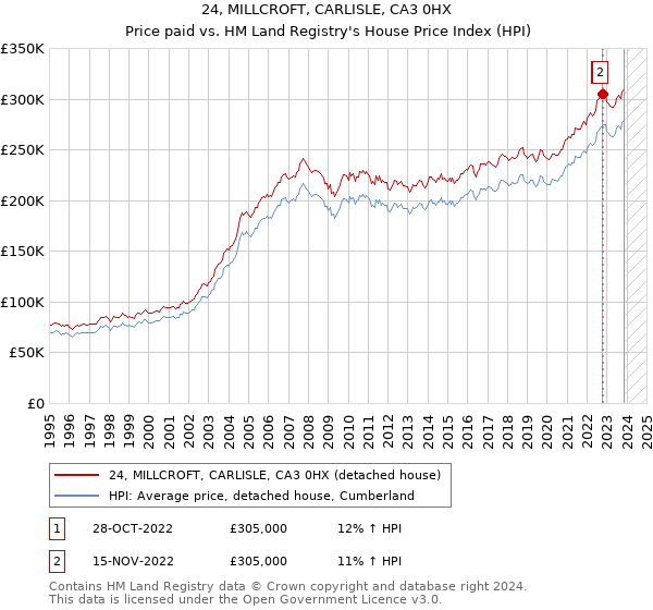 24, MILLCROFT, CARLISLE, CA3 0HX: Price paid vs HM Land Registry's House Price Index