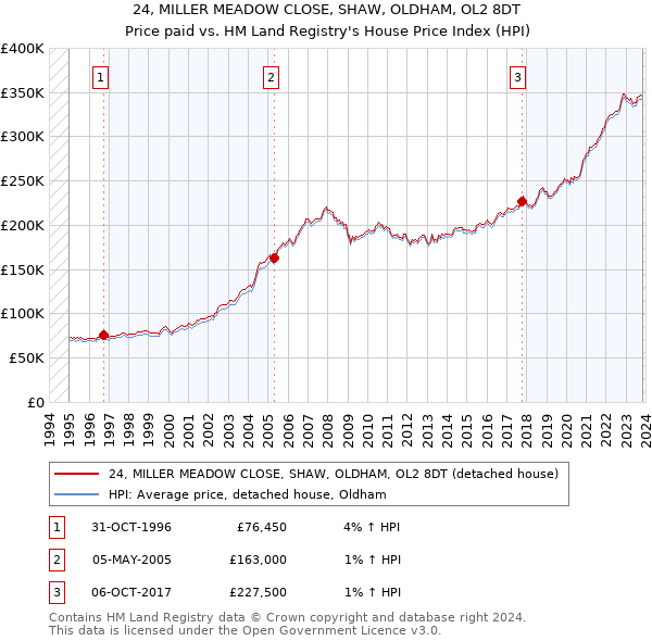 24, MILLER MEADOW CLOSE, SHAW, OLDHAM, OL2 8DT: Price paid vs HM Land Registry's House Price Index