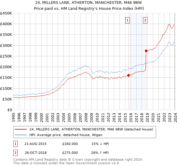 24, MILLERS LANE, ATHERTON, MANCHESTER, M46 9BW: Price paid vs HM Land Registry's House Price Index