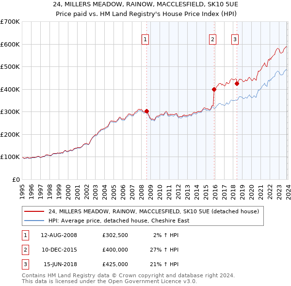 24, MILLERS MEADOW, RAINOW, MACCLESFIELD, SK10 5UE: Price paid vs HM Land Registry's House Price Index