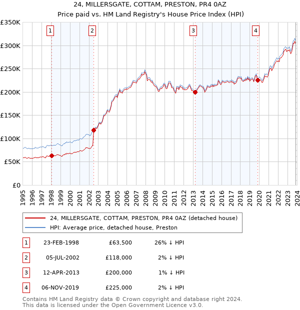 24, MILLERSGATE, COTTAM, PRESTON, PR4 0AZ: Price paid vs HM Land Registry's House Price Index