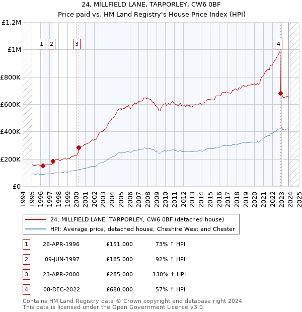 24, MILLFIELD LANE, TARPORLEY, CW6 0BF: Price paid vs HM Land Registry's House Price Index
