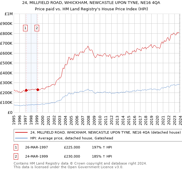 24, MILLFIELD ROAD, WHICKHAM, NEWCASTLE UPON TYNE, NE16 4QA: Price paid vs HM Land Registry's House Price Index
