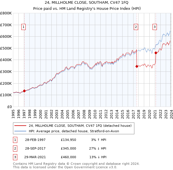 24, MILLHOLME CLOSE, SOUTHAM, CV47 1FQ: Price paid vs HM Land Registry's House Price Index