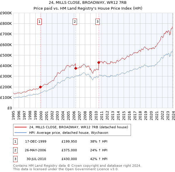 24, MILLS CLOSE, BROADWAY, WR12 7RB: Price paid vs HM Land Registry's House Price Index