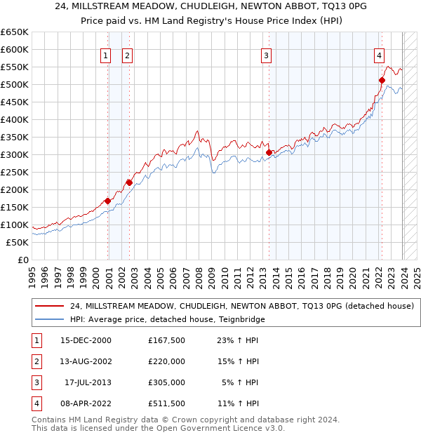 24, MILLSTREAM MEADOW, CHUDLEIGH, NEWTON ABBOT, TQ13 0PG: Price paid vs HM Land Registry's House Price Index