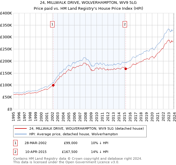 24, MILLWALK DRIVE, WOLVERHAMPTON, WV9 5LG: Price paid vs HM Land Registry's House Price Index