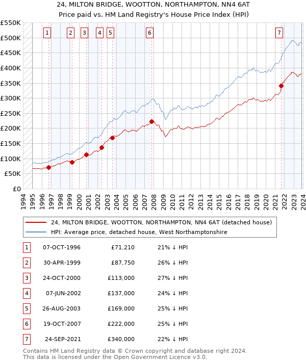 24, MILTON BRIDGE, WOOTTON, NORTHAMPTON, NN4 6AT: Price paid vs HM Land Registry's House Price Index