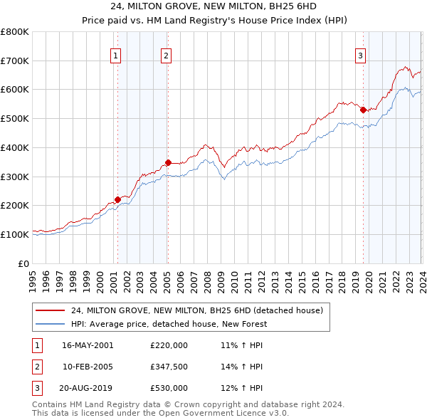 24, MILTON GROVE, NEW MILTON, BH25 6HD: Price paid vs HM Land Registry's House Price Index