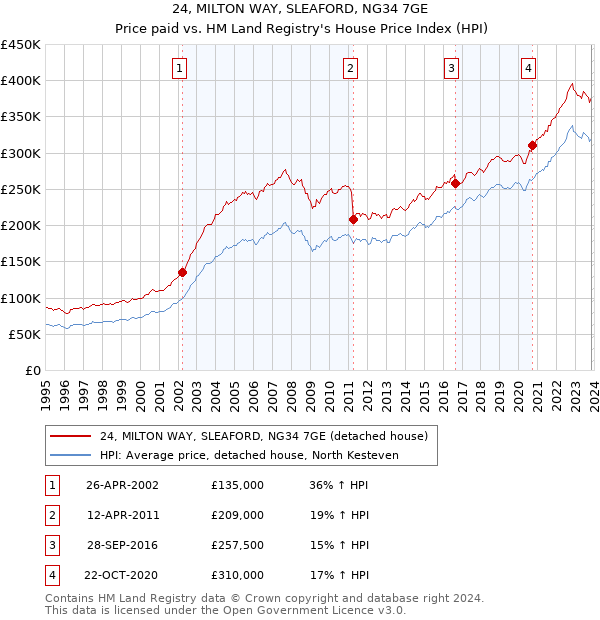 24, MILTON WAY, SLEAFORD, NG34 7GE: Price paid vs HM Land Registry's House Price Index