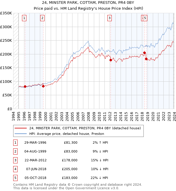 24, MINSTER PARK, COTTAM, PRESTON, PR4 0BY: Price paid vs HM Land Registry's House Price Index
