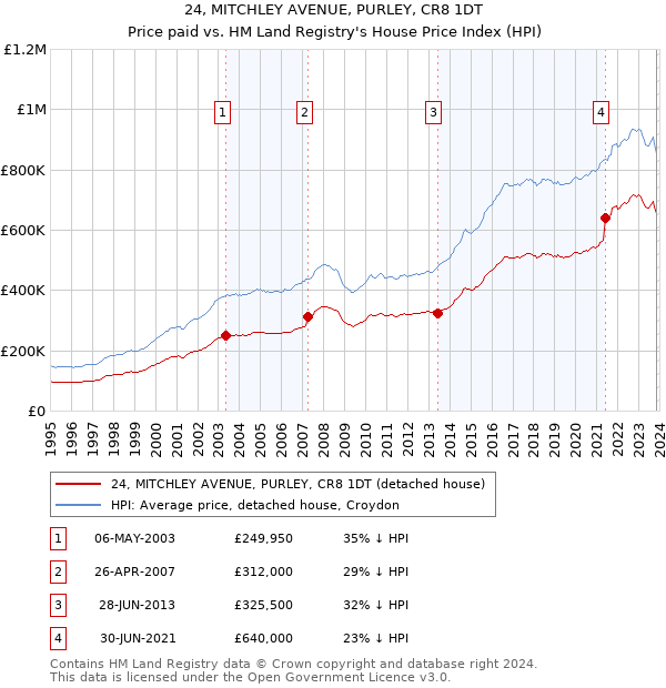 24, MITCHLEY AVENUE, PURLEY, CR8 1DT: Price paid vs HM Land Registry's House Price Index