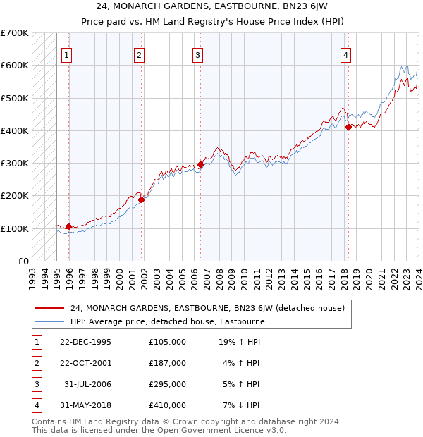24, MONARCH GARDENS, EASTBOURNE, BN23 6JW: Price paid vs HM Land Registry's House Price Index