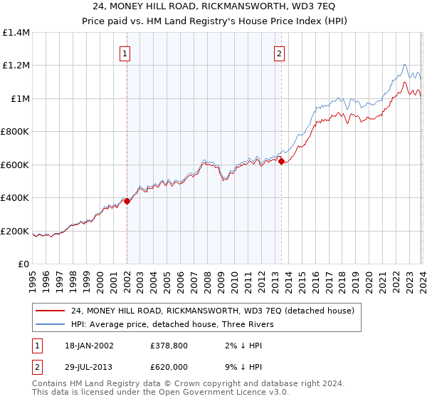 24, MONEY HILL ROAD, RICKMANSWORTH, WD3 7EQ: Price paid vs HM Land Registry's House Price Index