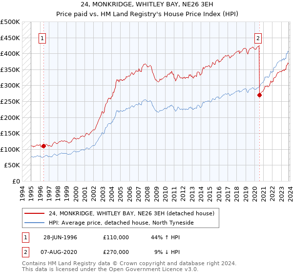 24, MONKRIDGE, WHITLEY BAY, NE26 3EH: Price paid vs HM Land Registry's House Price Index