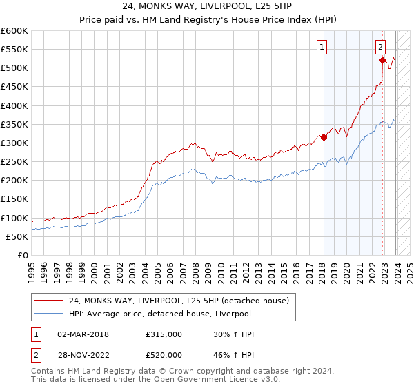 24, MONKS WAY, LIVERPOOL, L25 5HP: Price paid vs HM Land Registry's House Price Index