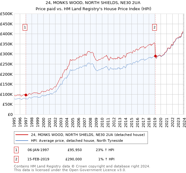 24, MONKS WOOD, NORTH SHIELDS, NE30 2UA: Price paid vs HM Land Registry's House Price Index