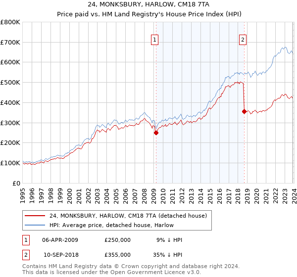24, MONKSBURY, HARLOW, CM18 7TA: Price paid vs HM Land Registry's House Price Index