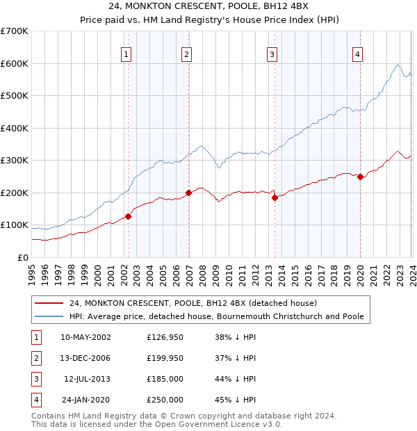 24, MONKTON CRESCENT, POOLE, BH12 4BX: Price paid vs HM Land Registry's House Price Index