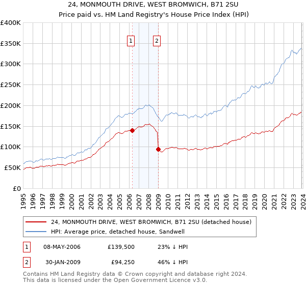 24, MONMOUTH DRIVE, WEST BROMWICH, B71 2SU: Price paid vs HM Land Registry's House Price Index