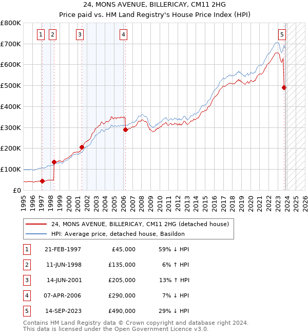 24, MONS AVENUE, BILLERICAY, CM11 2HG: Price paid vs HM Land Registry's House Price Index