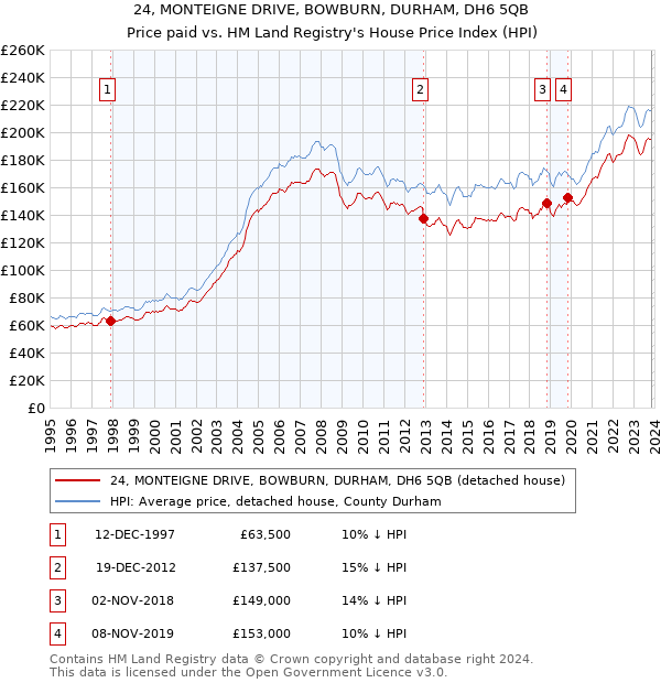 24, MONTEIGNE DRIVE, BOWBURN, DURHAM, DH6 5QB: Price paid vs HM Land Registry's House Price Index