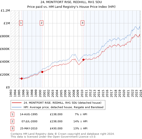 24, MONTFORT RISE, REDHILL, RH1 5DU: Price paid vs HM Land Registry's House Price Index
