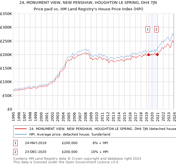 24, MONUMENT VIEW, NEW PENSHAW, HOUGHTON LE SPRING, DH4 7JN: Price paid vs HM Land Registry's House Price Index